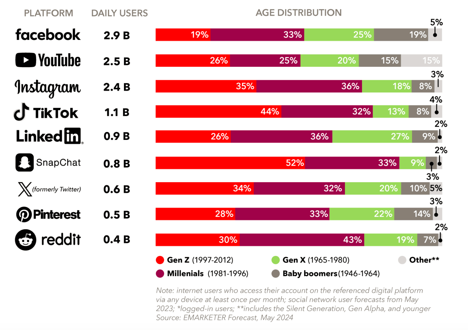 Age Distribution Per Social Media Platform