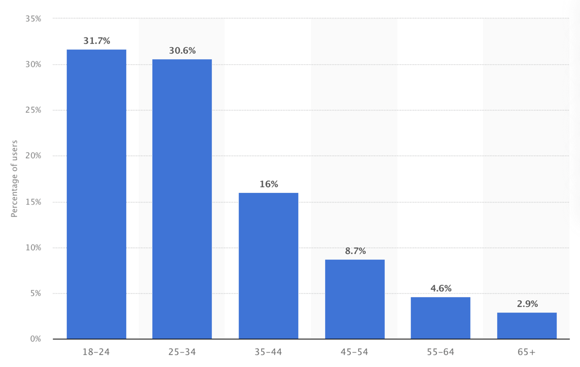 Distribution of Instagram Users Worldwide